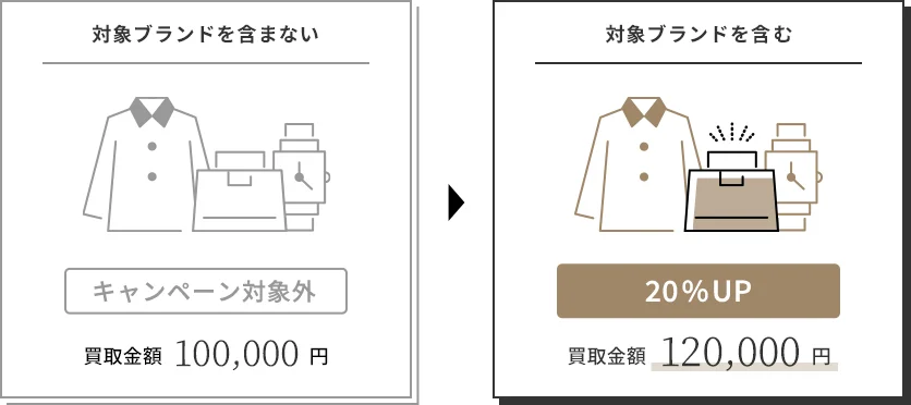 対象ブランドを含まない キャンペーン対象外 買取金額100,000円 対象ブランドを含む 20%UP 買取金額120,000円