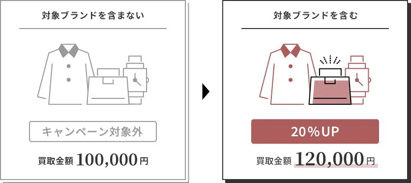 対象ブランドを含まないと通常買取金額100,000円 対象ブランドを含むとALL20%UP買取金額120.000円