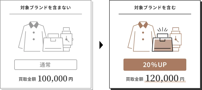 対象ブランドを含まない 通常買取金額100,000円。対象ブランドを含む 20%アップ買取金額120,000円。