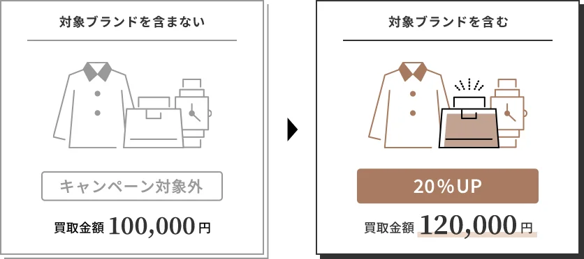 対象ブランドを含まないと、キャンペーン対象外で買取金額100000円。対象ブランドを含むと、20%アップで買取金額120000円。