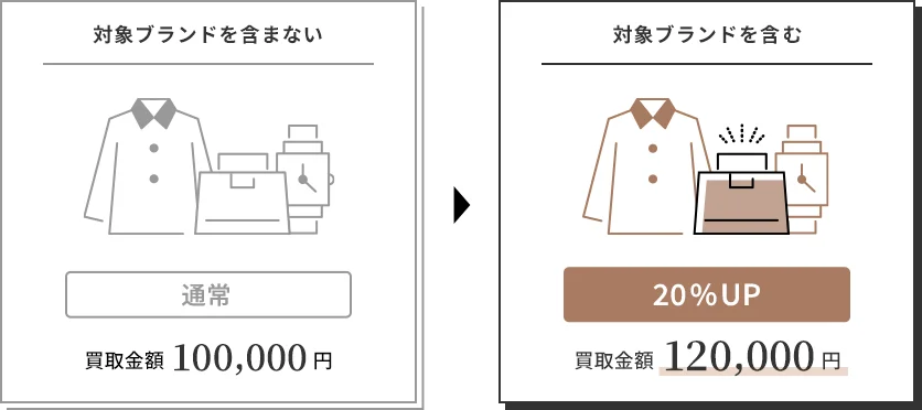 対象ブランドを含まないと通常買取金額100,000円 対象ブランドを含むとALL20%UP買取金額120.000円