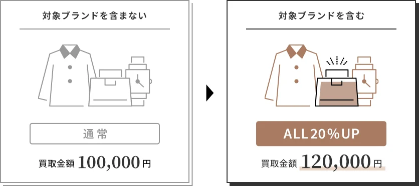 対象ブランドを含まないと通常買取金額100,000円 対象ブランドを含むとALL20%UP買取金額120.000円