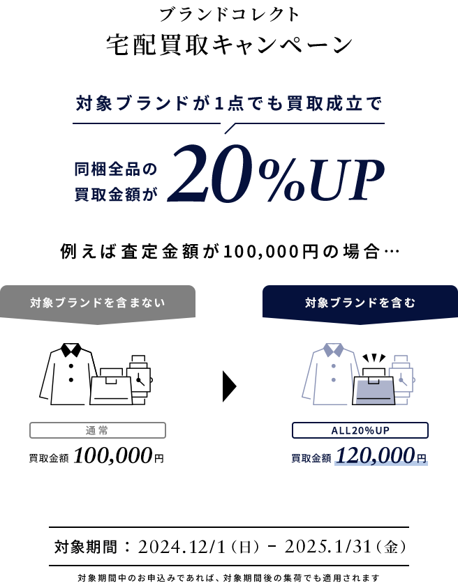 ブランドコレクト宅配買取キャンペーン 対象ブランドが1点でも買取成立で同梱全品の買取金額が20%アップ 対象期間中のお申込みであれば、対象期間後の集荷でも適用されます。