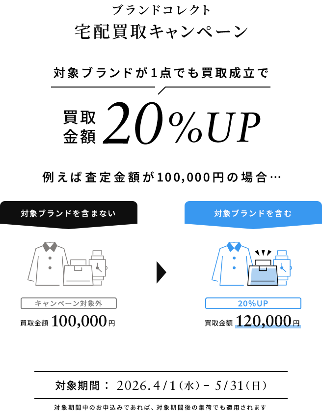 ブランドコレクト宅配買取キャンペーン 対象ブランドが1点でも買取成立で同梱全品の買取金額が20%アップ 対象期間中のお申込みであれば、対象期間後の集荷でも適用されます。