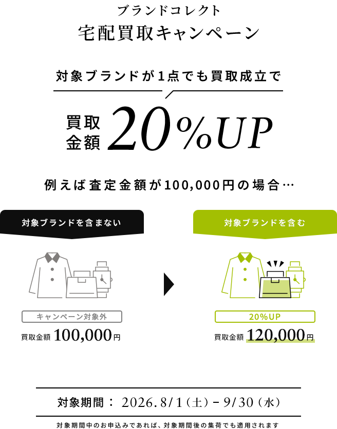 ブランドコレクト宅配買取キャンペーン 対象ブランドが1点でも買取成立で同梱全品の買取金額が20%アップ 対象期間中のお申込みであれば、対象期間後の集荷でも適用されます。