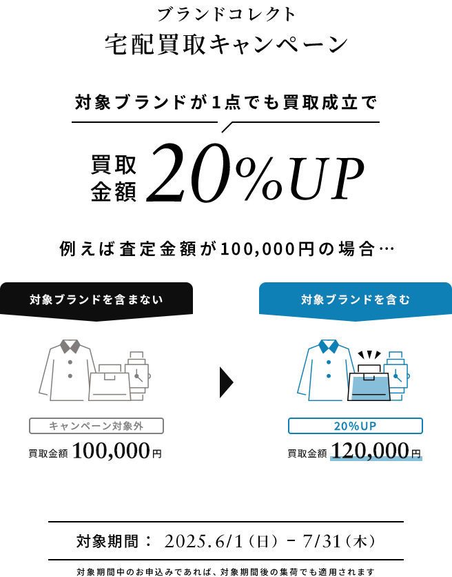 ブランドコレクト宅配買取キャンペーン 対象ブランドが1点でも買取成立で同梱全品の買取金額が20%アップ 対象期間中のお申込みであれば、対象期間後の集荷でも適用されます。