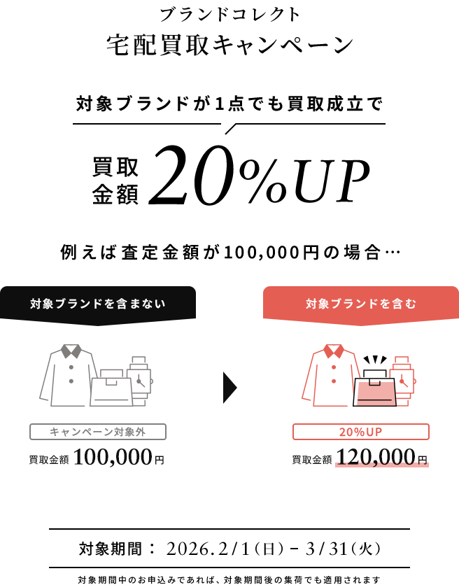 ブランドコレクト宅配買取キャンペーン 対象ブランドが1点でも買取成立で同梱全品の買取金額が20%アップ 対象期間中のお申込みであれば、対象期間後の集荷でも適用されます。
