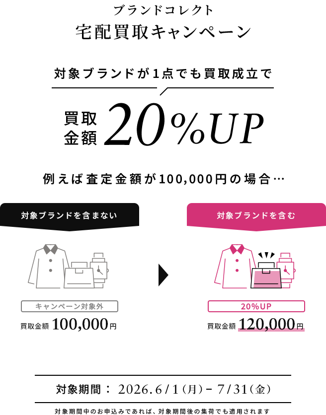 ブランドコレクト宅配買取キャンペーン 対象ブランドが1点でも買取成立で同梱全品の買取金額が20%アップ 対象期間中のお申込みであれば、対象期間後の集荷でも適用されます。