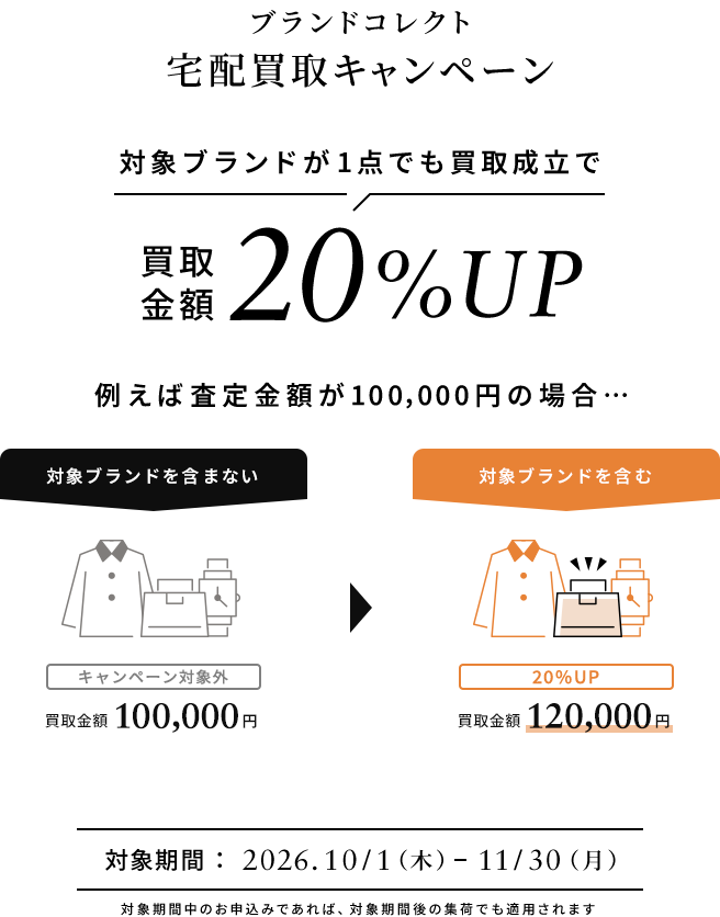 ブランドコレクト宅配買取キャンペーン 対象ブランドが1点でも買取成立で同梱全品の買取金額が20%アップ 対象期間中のお申込みであれば、対象期間後の集荷でも適用されます。