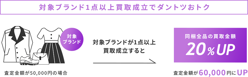 対象ブランド1点以上買取成立でダントツおトクに！